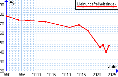 Ergebnisse der Umfragen des John Stuart Mill Instituts auf die Frage „Haben Sie das Gefühl, dass man heute in Deutschland seine politische Meinung frei sagen kann ?“ Meinungsfreiheitsindex